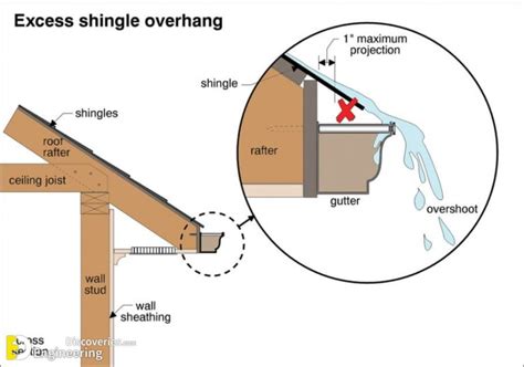 roof overhangs for water